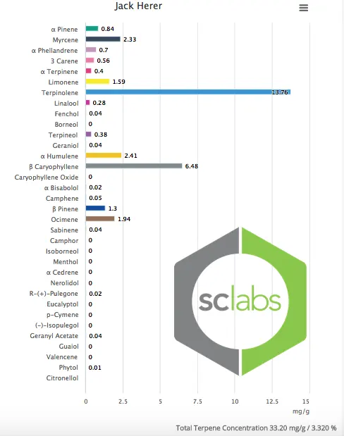 Jack Herer Terpene Profile