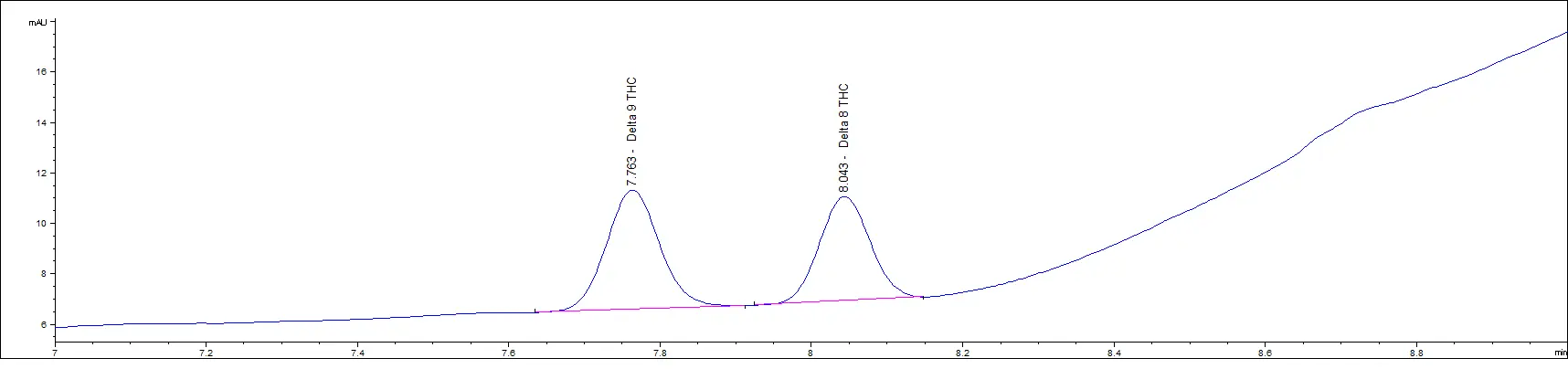 Delta 8 Low Concentration Standards